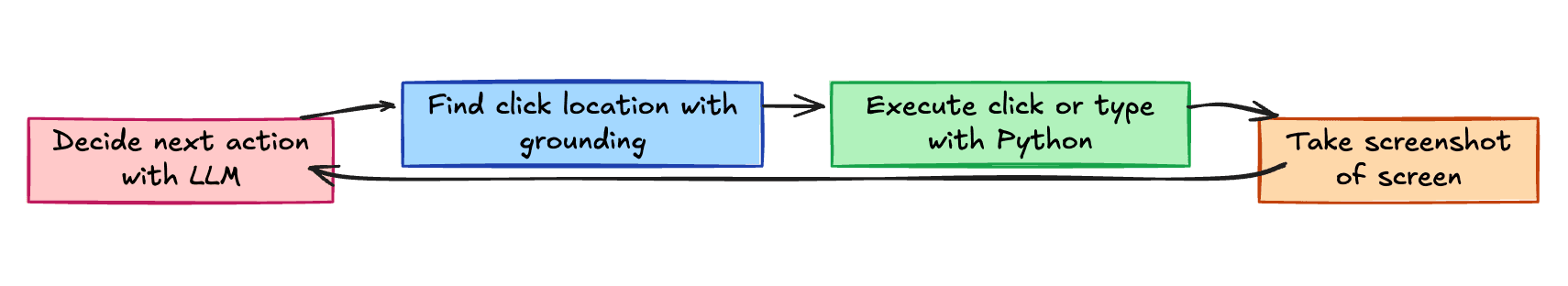Agent S2 Flow Diagram