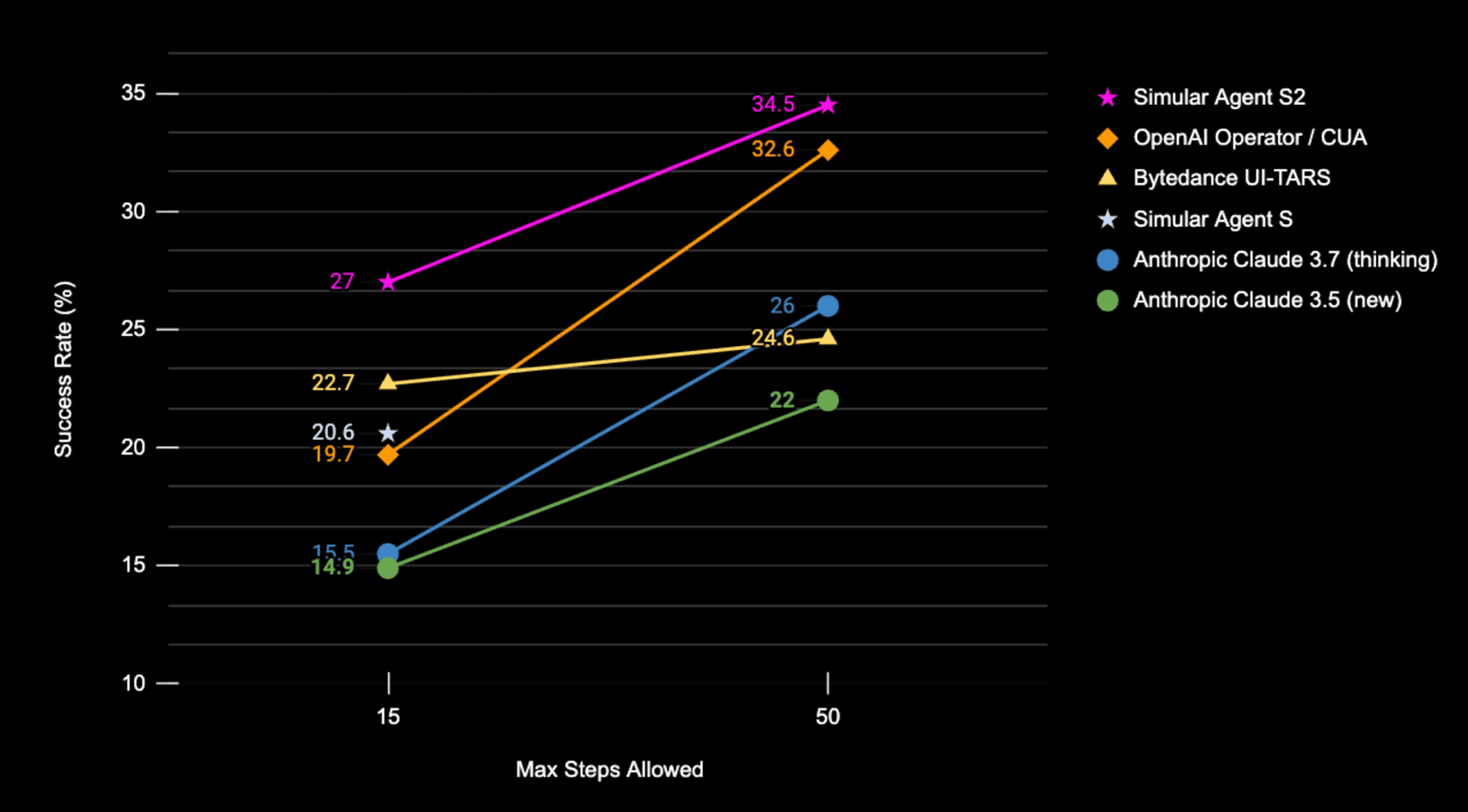 Agent S2 Performance on OSWorld Benchmark