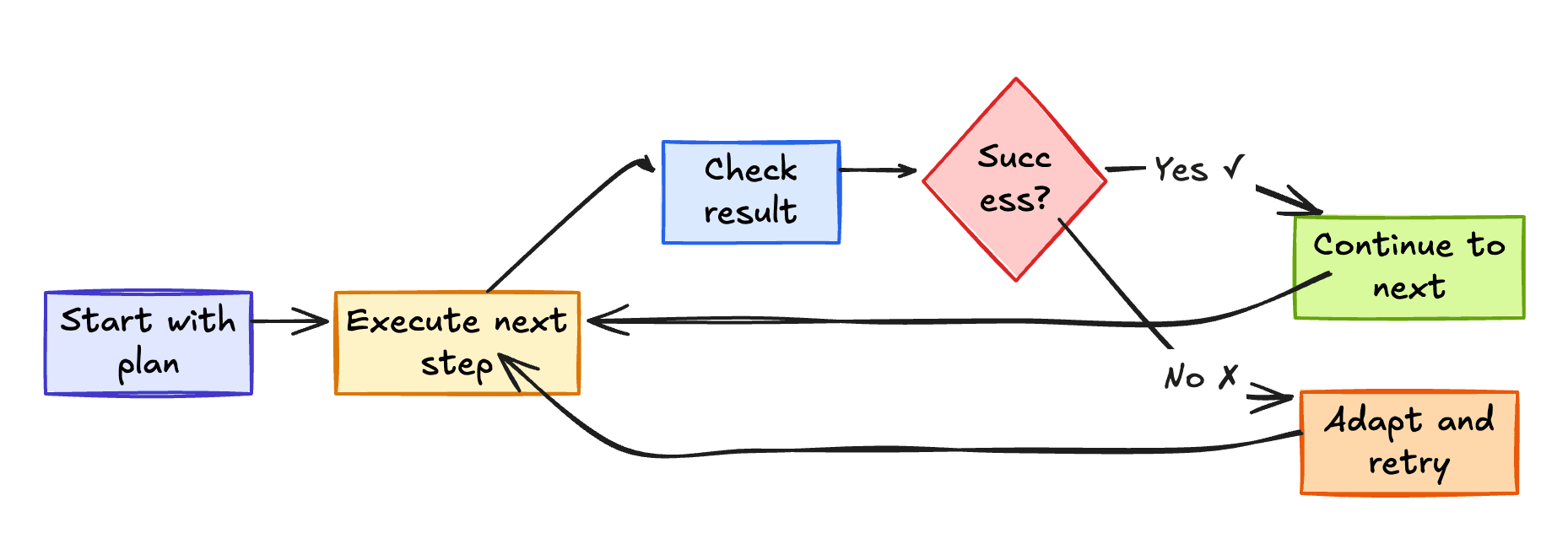 Proactive Planning Process