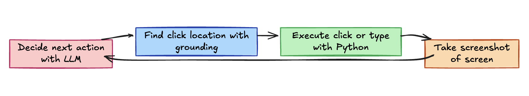 Agent S2 planning, grounding, and action execution